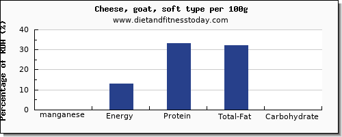 manganese and nutrition facts in goats cheese per 100g
